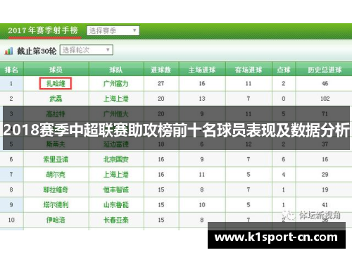 2018赛季中超联赛助攻榜前十名球员表现及数据分析